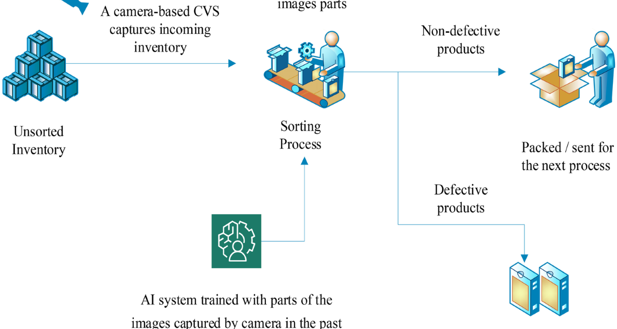 What is the role of artificial intelligence in optimizing food production lines?