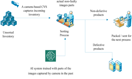 What is the role of artificial intelligence in optimizing food production lines?