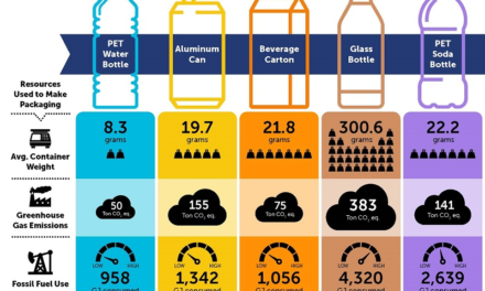 What is the environmental impact of bottled water production?
