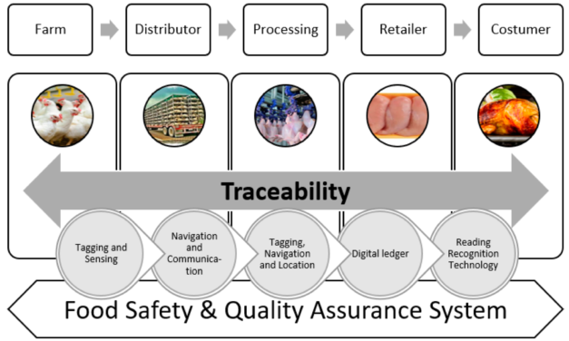 How is blockchain used to enhance traceability in food manufacturing?
