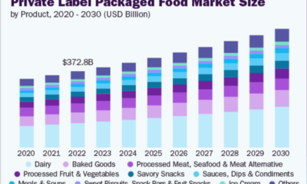 Private Labels Gain Traction in India’s Packaged Food Market