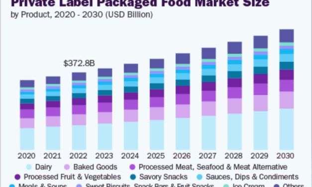 Private Labels Gain Traction in India’s Packaged Food Market