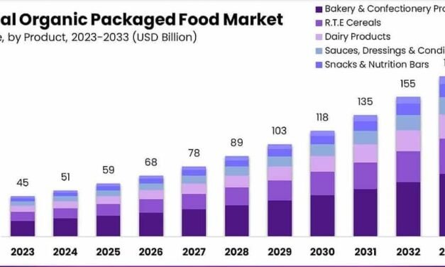 Packaged Organic Products See Rising Consumer Acceptance