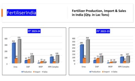 India’s Fertilizer Production Hits Record High in 2024