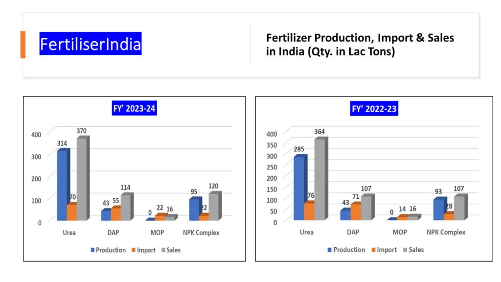India’s Fertilizer Production Hits Record High in 2024