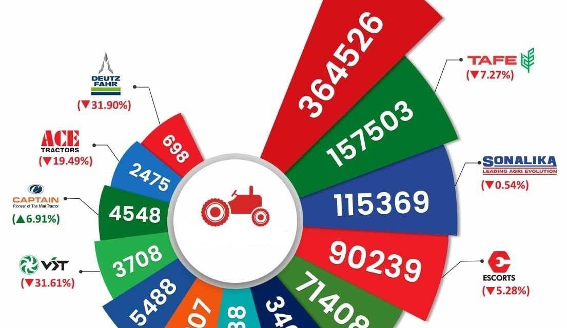 Tractor Sales in India Surge by 20% in FY 2023-24
