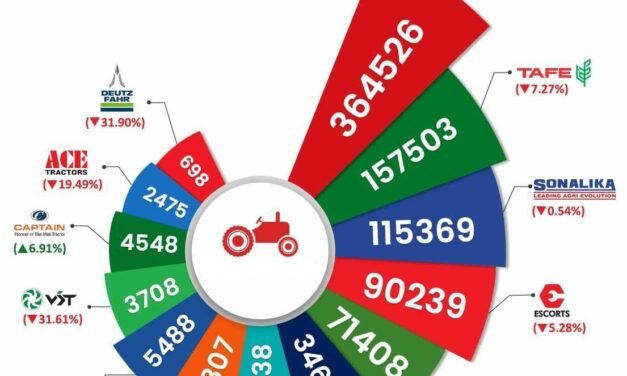 Tractor Sales in India Surge by 20% in FY 2023-24