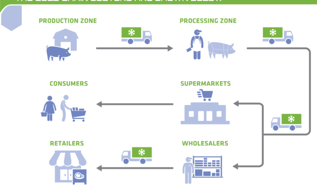 Significant Investment in Cold Chain Infrastructure to Reduce Food Wastage