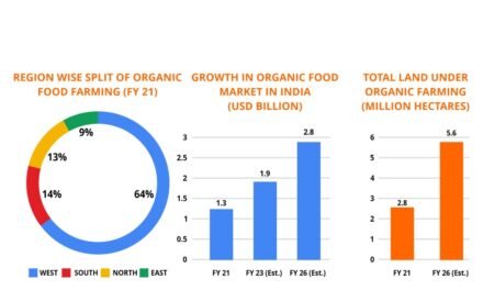 Organic Food Processing Gains Momentum in Indian Market