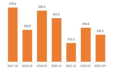 India’s Cotton Production Expected to Increase by 12% This Year