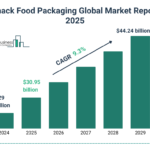 India’s Packaged Snacks Market Expected to Reach $15 Billion by 2025