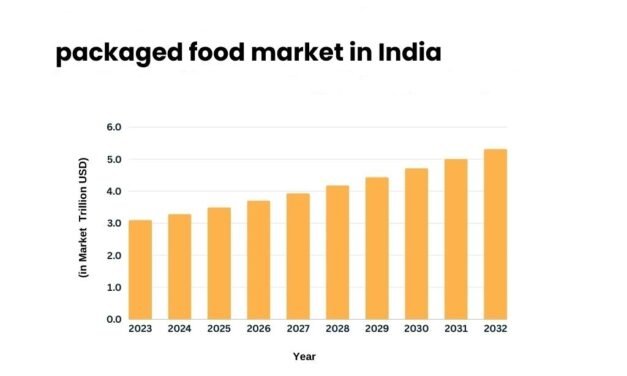 Health and Wellness Trends Influence Packaged Food Innovations