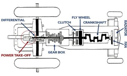 How does a tractor PTO (Power Take-Off) work?