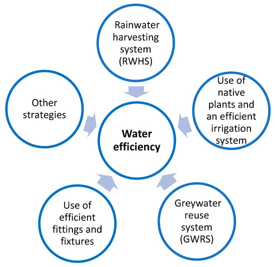 What innovations are improving water efficiency in beverage production?