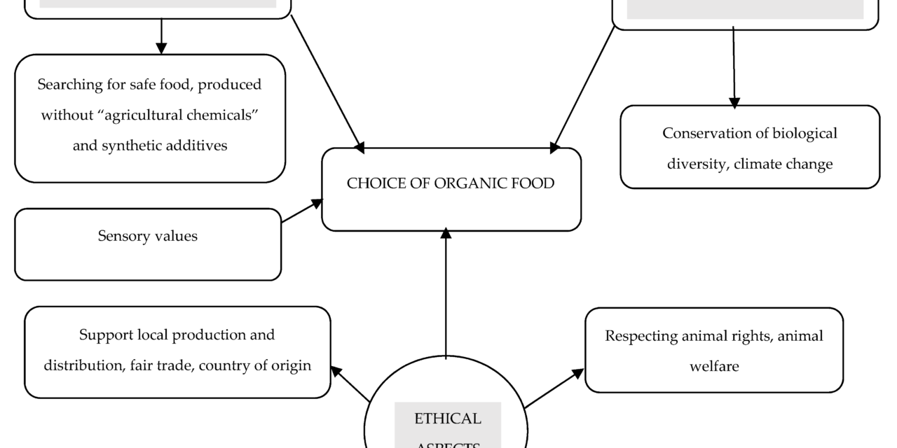 How are consumer preferences for organic products shaping the industry?
