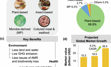 What is the impact of alternative proteins on traditional food industries?