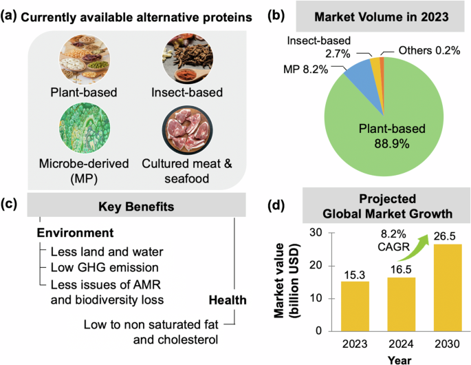 What is the impact of alternative proteins on traditional food industries?