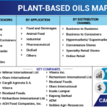 How is the demand for plant-based oils reshaping the industry?