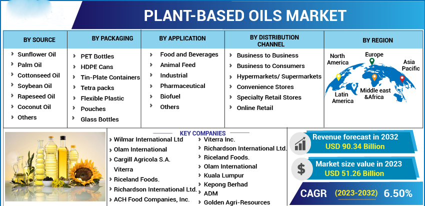 How is the demand for plant-based oils reshaping the industry?
