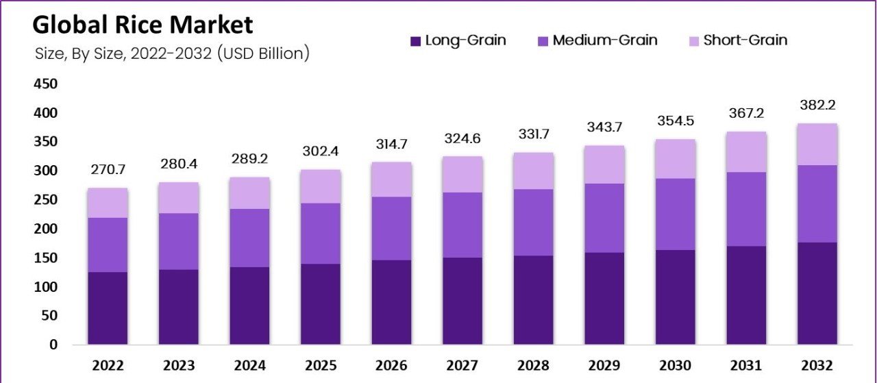 How do global rice prices impact local farmers?