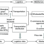 How do supply chain challenges affect vegetable farmers?