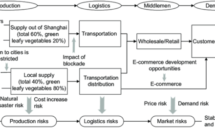 How do supply chain challenges affect vegetable farmers?