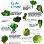 What are the nutritional differences among various leafy vegetables?