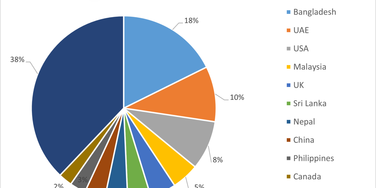 What are the leading export markets for fresh vegetables?