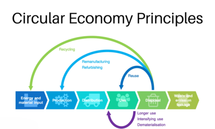 What role will circular economy principles play in the future of agricultural manufacturing?
