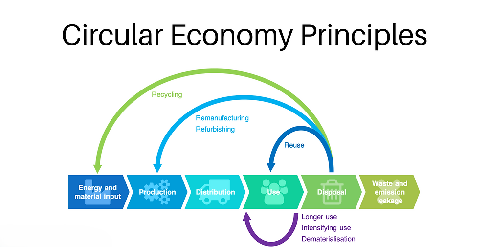 What role will circular economy principles play in the future of agricultural manufacturing?