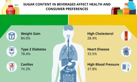 How does the sugar content in beverages affect health and consumer preferences?