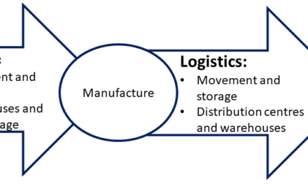 How do companies manage supply chain logistics for perishable goods?