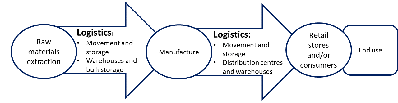 How do companies manage supply chain logistics for perishable goods?