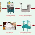 What are the key advancements in grain milling equipment?