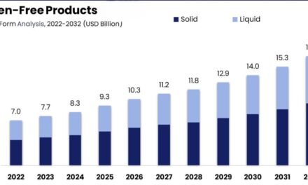 What are the challenges in meeting demand for gluten-free products?