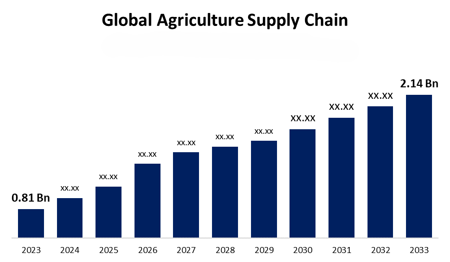 How does grain milling contribute to the global agricultural supply chain?