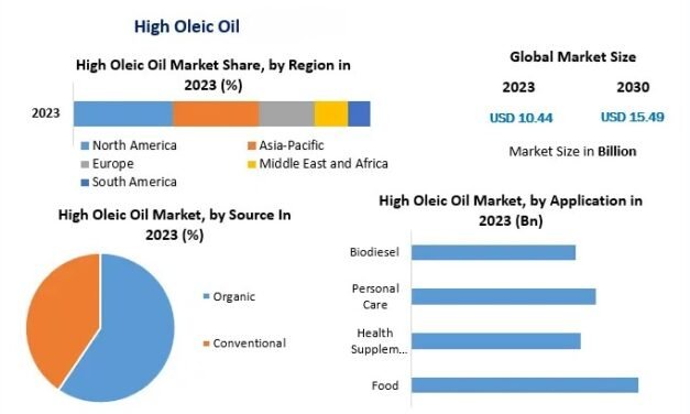What are the benefits of producing high-oleic oils for the food industry?