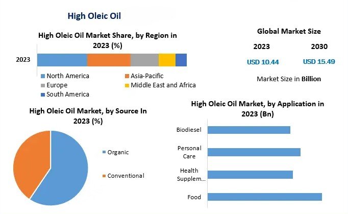 What are the benefits of producing high-oleic oils for the food industry?