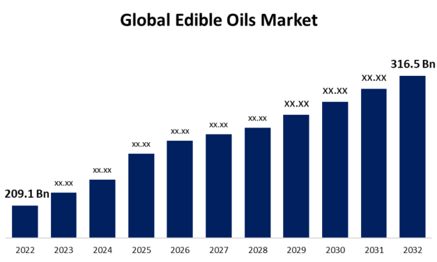 How is the demand for edible oils influencing global agricultural practices?