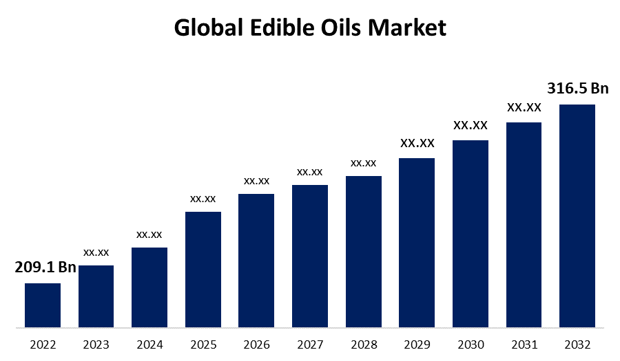 How is the demand for edible oils influencing global agricultural practices?