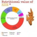 How does the milling process affect the nutritional value of rice?